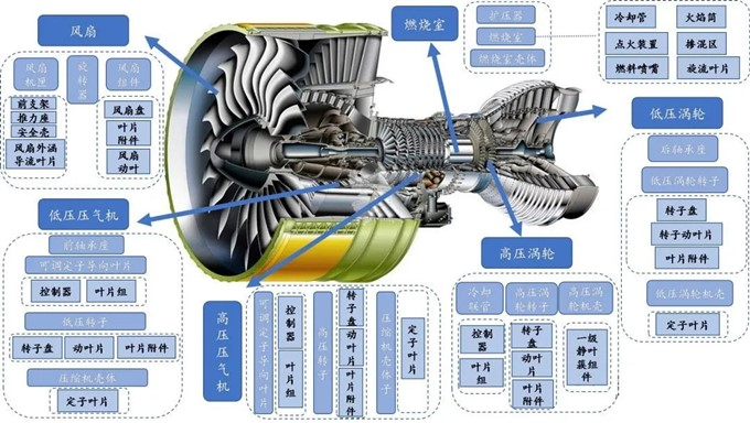 Structure of a Turbofan Engine