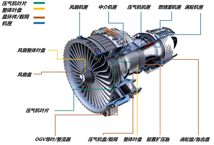 Image: Structure of Turbofan Engine Components